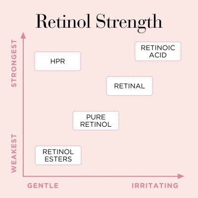 Elizabeth Arden Retinol + HPR Ceramide Capsules Rapid Skin